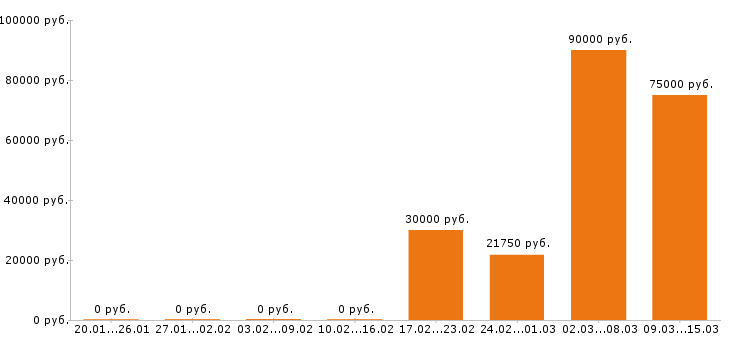 Вакансии маляр в Воронеже - Медиана зарплат маляр в Воронеже за 2 месяца