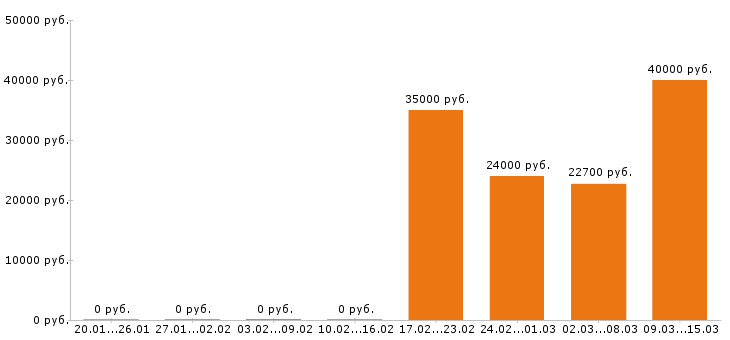 Вакансии маляр в Екатеринбурге - Медиана зарплат маляр в Екатеринбурге за 2 месяца