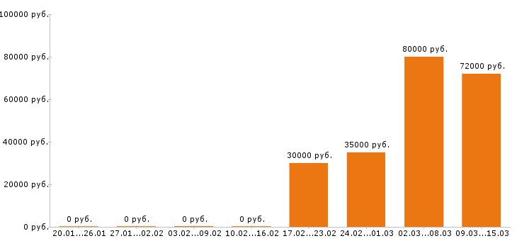 Вакансии маляр в Ижевске - Медиана зарплат маляр в Ижевске за 2 месяца