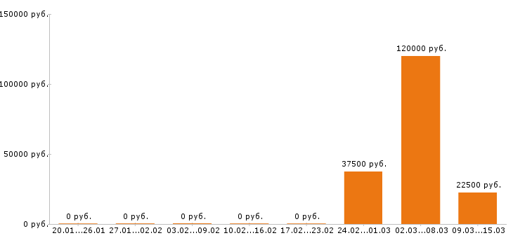 Вакансии маляр в Иркутске - Медиана зарплат маляр в Иркутске за 2 месяца