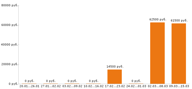 Вакансии маляр в Казани - Медиана зарплат маляр в Казани за 2 месяца