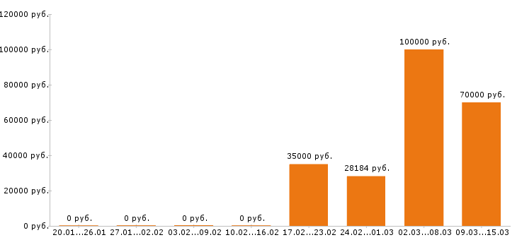 Вакансии маляр в Кемерово - Медиана зарплат маляр в Кемерово за 2 месяца