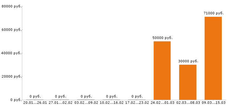 Вакансии маляр в Кирове - Медиана зарплат маляр в Кирове за 2 месяца