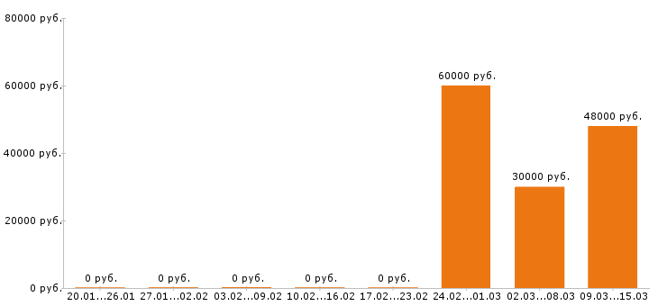 Вакансии маляр в Краснодаре - Медиана зарплат маляр в Краснодаре за 2 месяца