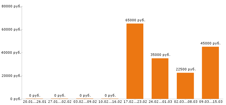 Вакансии маляр в Красноярске - Медиана зарплат маляр в Красноярске за 2 месяца