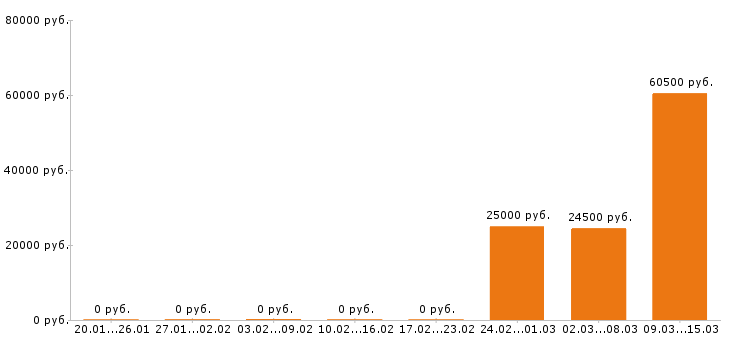 Вакансии маляр в Курске - Медиана зарплат маляр в Курске за 2 месяца