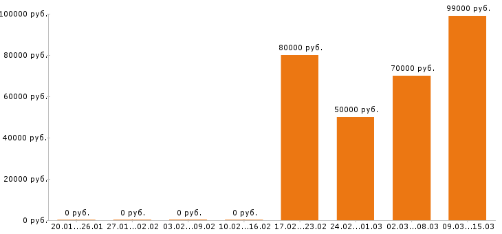 Вакансии маляр в Москве - Медиана зарплат маляр в Москве за 2 месяца