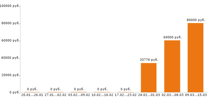 Вакансии маляр в Мурманске - Медиана зарплат маляр в Мурманске за 2 месяца