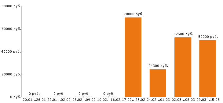 Вакансии маляр в Новосибирске - Медиана зарплат маляр в Новосибирске за 2 месяца
