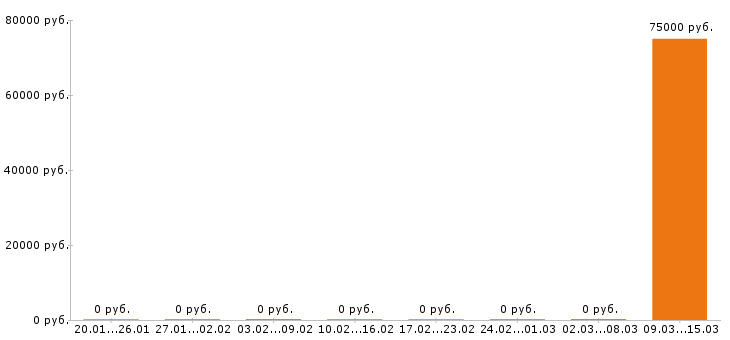 Вакансии маляр в Оренбурге - Медиана зарплат маляр в Оренбурге за 2 месяца