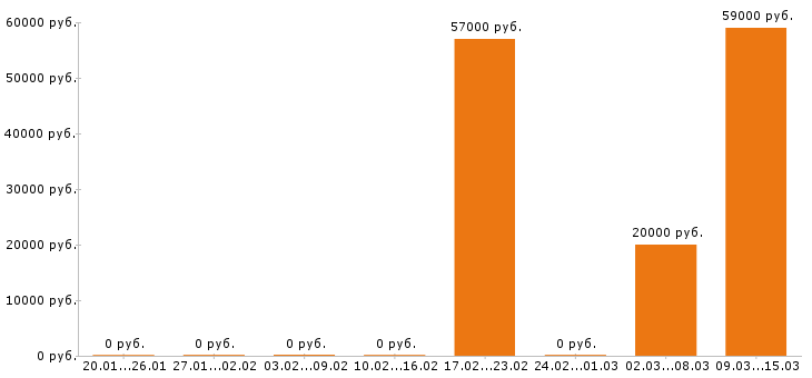 Вакансии маляр в Пензе - Медиана зарплат маляр в Пензе за 2 месяца