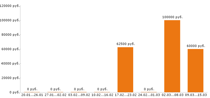 Вакансии маляр в Перми - Медиана зарплат маляр в Перми за 2 месяца
