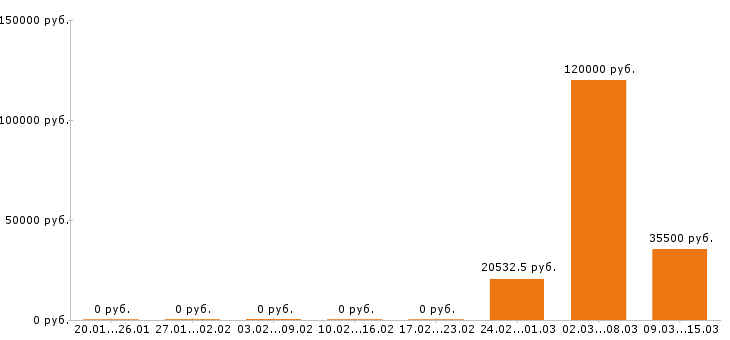 Вакансии маляр в Рязани - Медиана зарплат маляр в Рязани за 2 месяца