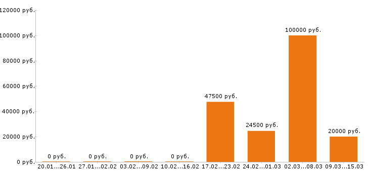 Вакансии маляр в Самаре - Медиана зарплат маляр в Самаре за 2 месяца