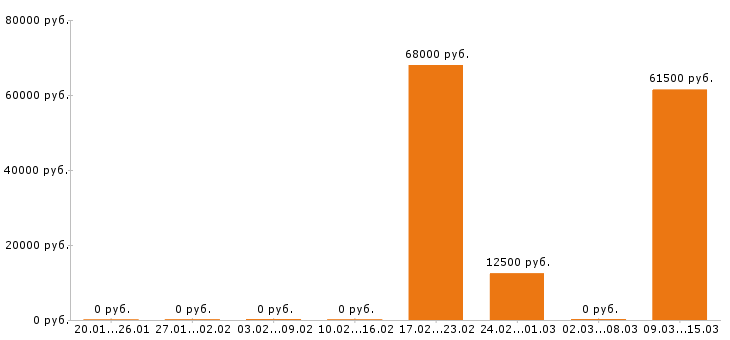 Вакансии маляр в Саранске - Медиана зарплат маляр в Саранске за 2 месяца