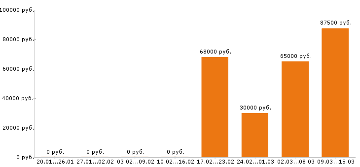Вакансии маляр в Саратове - Медиана зарплат маляр в Саратове за 2 месяца