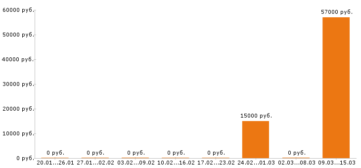 Вакансии маляр в Смоленске - Медиана зарплат маляр в Смоленске за 2 месяца