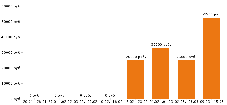 Вакансии маляр в Твери - Медиана зарплат маляр в Твери за 2 месяца