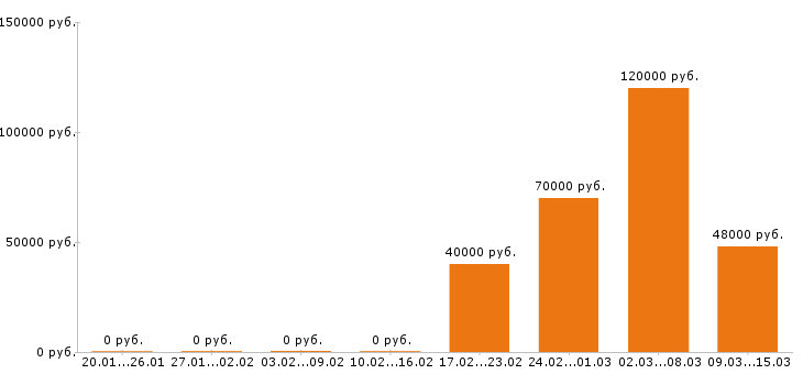 Вакансии маляр в Тюмени - Медиана зарплат маляр в Тюмени за 2 месяца