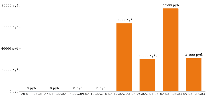 Вакансии маляр в Уфе - Медиана зарплат маляр в Уфе за 2 месяца
