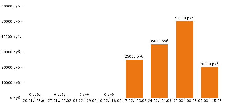 Вакансии маляр в Хабаровске - Медиана зарплат маляр в Хабаровске за 2 месяца