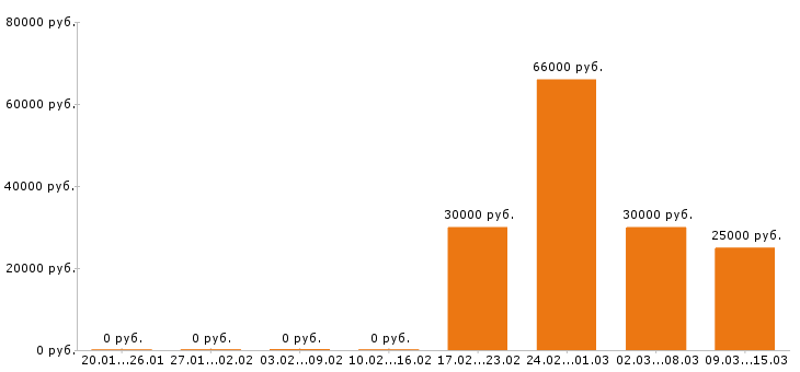 Вакансии маляр в Чебоксарах - Медиана зарплат маляр в Чебоксарах за 2 месяца