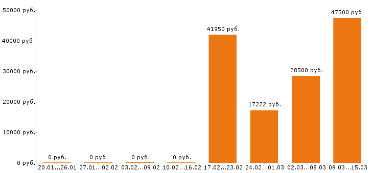 Вакансии маляр в Челябинске - Медиана зарплат маляр в Челябинске за 2 месяца