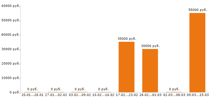 Вакансии маляр в Ярославле - Медиана зарплат маляр в Ярославле за 2 месяца