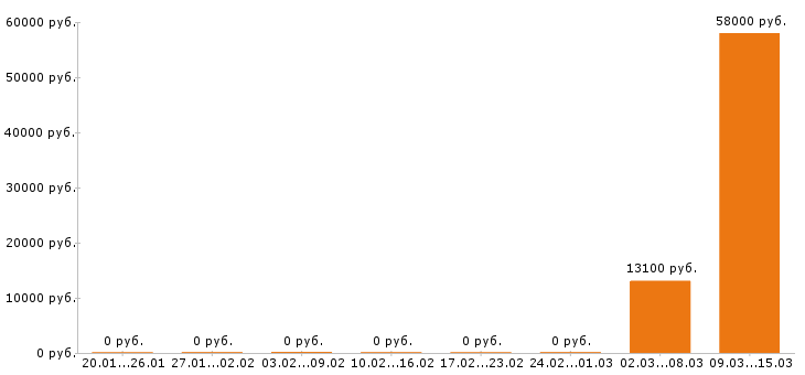 Вакансии маляр Йошкар-ола - Медиана зарплат маляр Йошкар-ола за 2 месяца