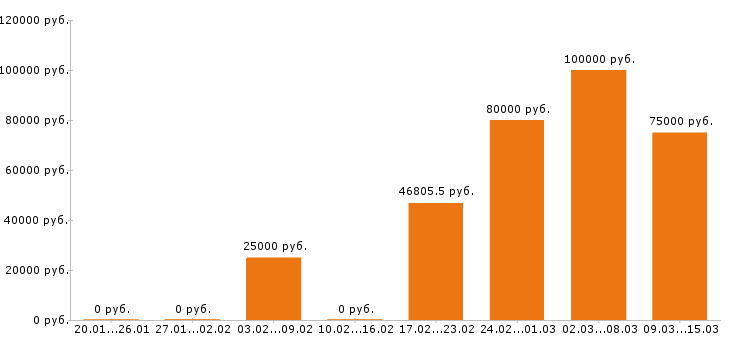 Вакансии маляр Нижний новгород - Медиана зарплат маляр Нижний новгород за 2 месяца