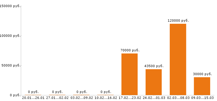 Вакансии маляр Ростов-на-дону - Медиана зарплат маляр Ростов-на-дону за 2 месяца