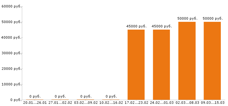 Вакансии маляр Санкт-петербург - Медиана зарплат маляр Санкт-петербург за 2 месяца