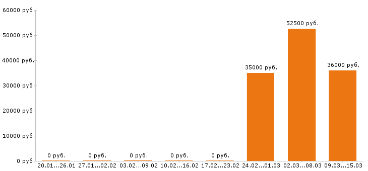 Вакансии маляр штукатур в Екатеринбурге - Медиана зарплат маляр штукатур в Екатеринбурге за 2 месяца