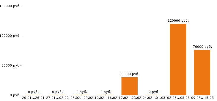 Вакансии маляр штукатур в Ижевске - Медиана зарплат маляр штукатур в Ижевске за 2 месяца