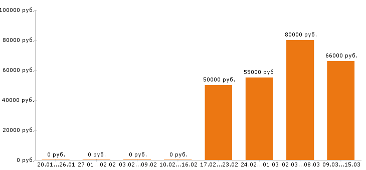 Вакансии маляр штукатур в Москве - Медиана зарплат маляр штукатур в Москве за 2 месяца