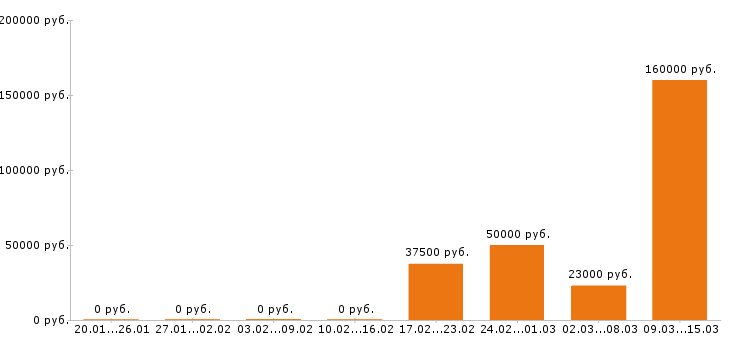 Вакансии маляр штукатур Санкт-петербург - Медиана зарплат маляр штукатур Санкт-петербург за 2 месяца
