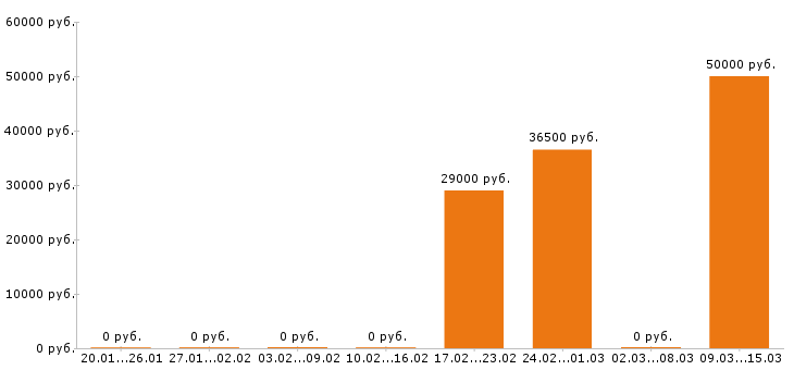 Вакансии маркетолог в Архангельске - Медиана зарплат маркетолог в Архангельске за 2 месяца