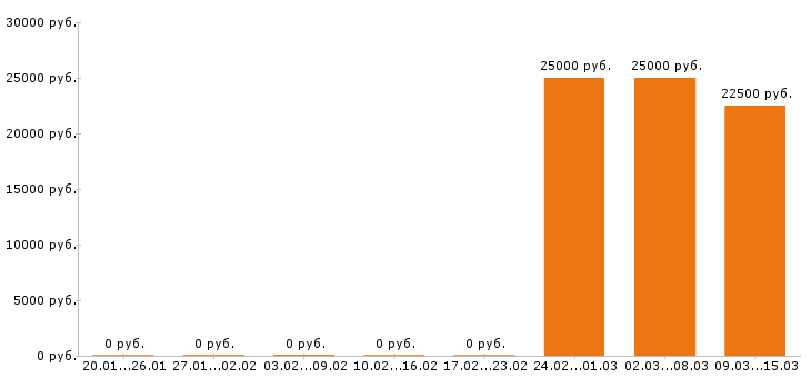 Вакансии маркетолог в Астрахани - Медиана зарплат маркетолог в Астрахани за 2 месяца