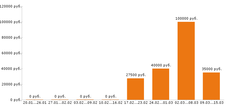 Вакансии маркетолог в Барнауле - Медиана зарплат маркетолог в Барнауле за 2 месяца