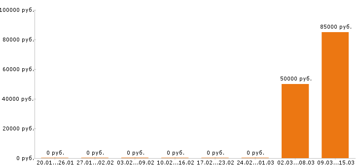 Вакансии маркетолог в Брянске - Медиана зарплат маркетолог в Брянске за 2 месяца