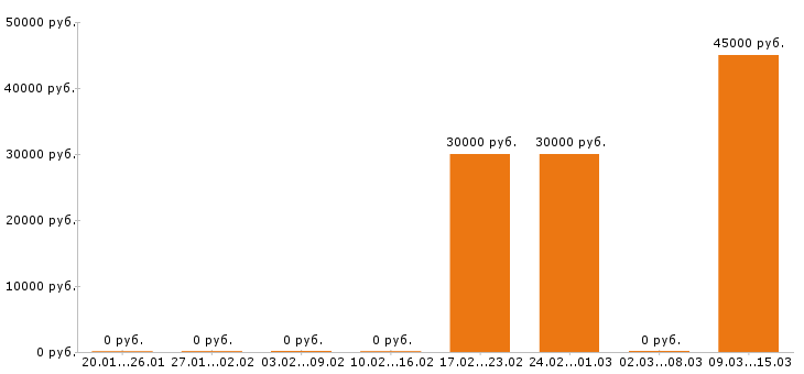 Вакансии маркетолог в Владимире - Медиана зарплат маркетолог в Владимире за 2 месяца