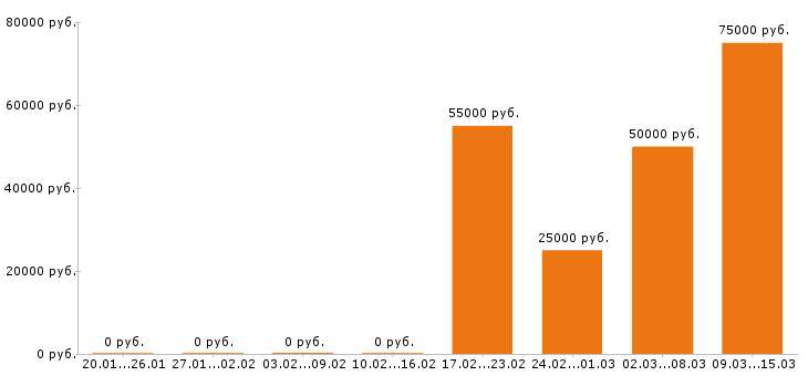 Вакансии маркетолог в Вологде - Медиана зарплат маркетолог в Вологде за 2 месяца