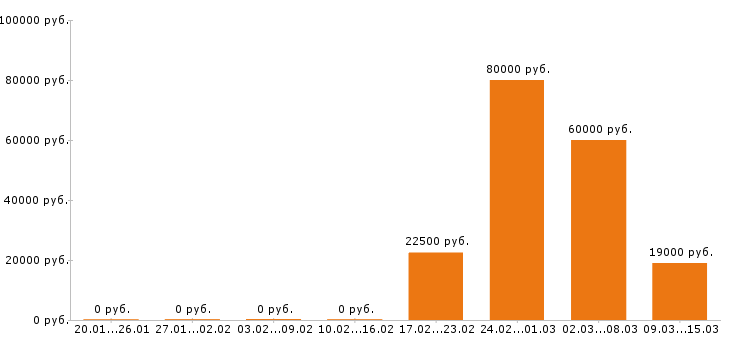 Вакансии маркетолог в Воронеже - Медиана зарплат маркетолог в Воронеже за 2 месяца