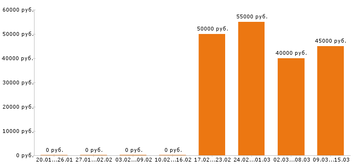 Вакансии маркетолог в Екатеринбурге - Медиана зарплат маркетолог в Екатеринбурге за 2 месяца