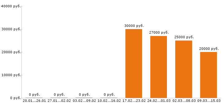 Вакансии маркетолог в Ижевске - Медиана зарплат маркетолог в Ижевске за 2 месяца