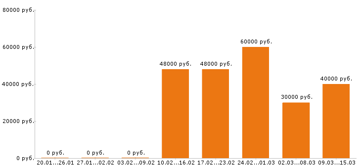 Вакансии маркетолог в Казани - Медиана зарплат маркетолог в Казани за 2 месяца