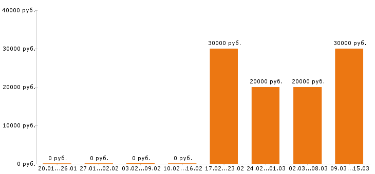 Вакансии маркетолог в Калуге - Медиана зарплат маркетолог в Калуге за 2 месяца