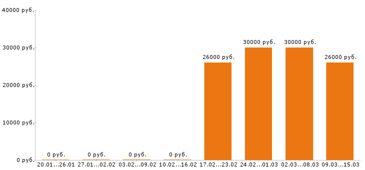 Вакансии маркетолог в Кирове - Медиана зарплат маркетолог в Кирове за 2 месяца