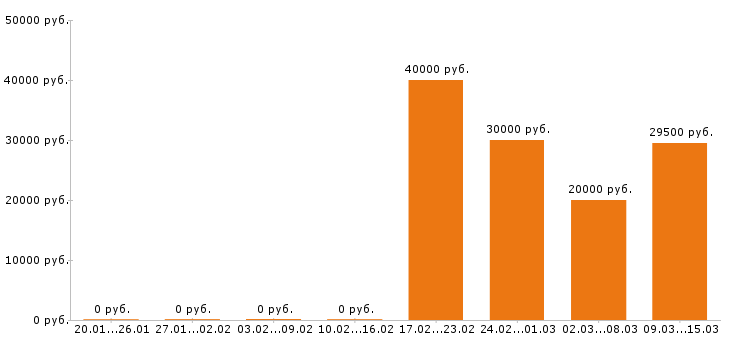 Вакансии маркетолог в Костроме - Медиана зарплат маркетолог в Костроме за 2 месяца