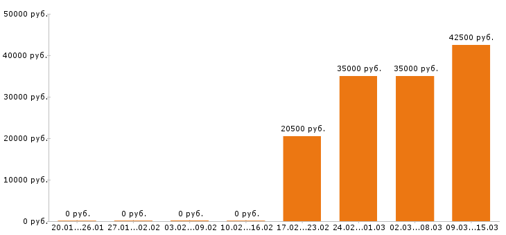 Вакансии маркетолог в Краснодаре - Медиана зарплат маркетолог в Краснодаре за 2 месяца